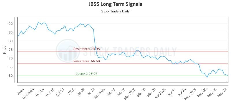 JBSS Long Term Analysis for May 23 2025 JBSS Long Term Analysis for May 23 2025