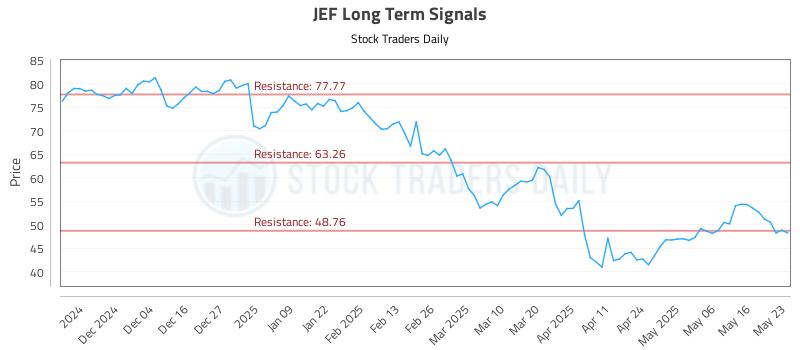 JEF Long Term Analysis for May 23 2025