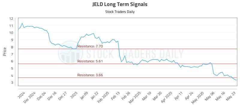 JELD Long Term Analysis for May 23 2025