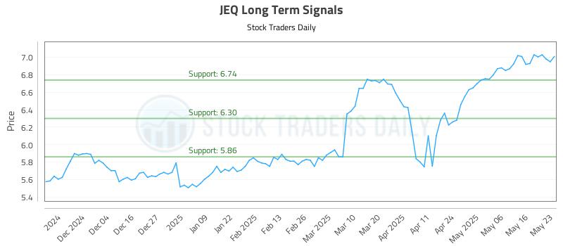 JEQ Long Term Analysis for May 23 2025