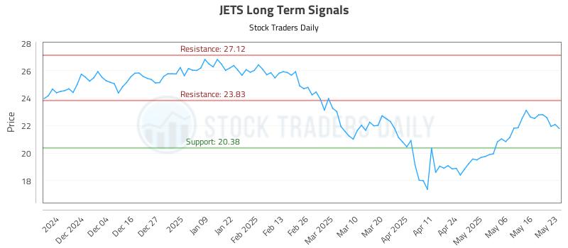 JETS Long Term Analysis for May 23 2025