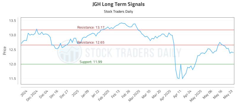 JGH Long Term Analysis for May 23 2025