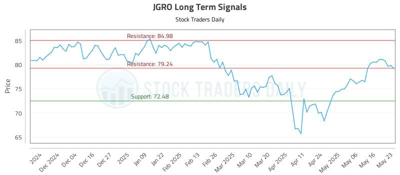 JGRO Long Term Analysis for May 23 2025 JGRO Long Term Analysis for May 23 2025