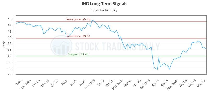 JHG Long Term Analysis for May 23 2025 JHG Long Term Analysis for May 23 2025