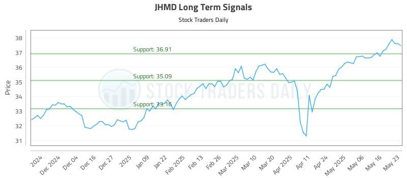 JHMD Long Term Analysis for May 23 2025 JHMD Long Term Analysis for May 23 2025