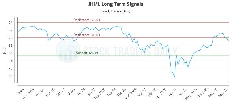 JHML Long Term Analysis for May 23 2025 JHML Long Term Analysis for May 23 2025
