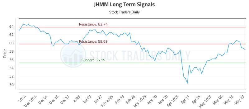 JHMM Long Term Analysis for May 23 2025 JHMM Long Term Analysis for May 23 2025