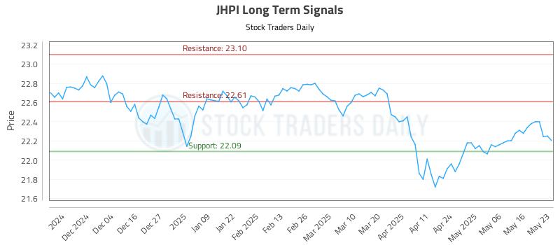 JHPI Long Term Analysis for May 23 2025 JHPI Long Term Analysis for May 23 2025