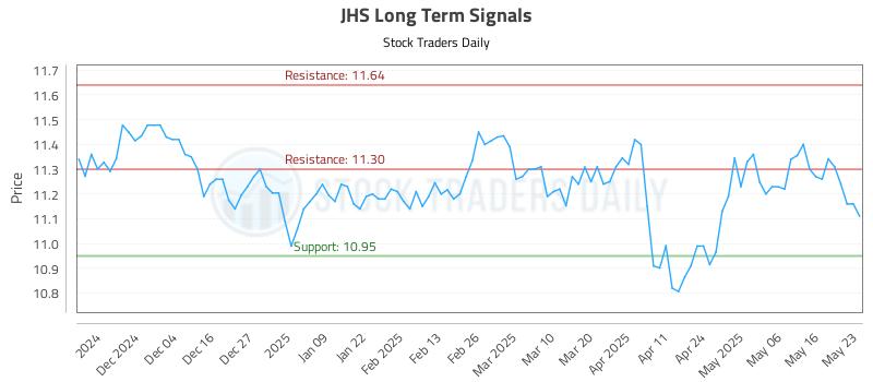 JHS Long Term Analysis for May 23 2025 JHS Long Term Analysis for May 23 2025