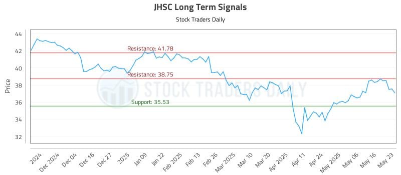 JHSC Long Term Analysis for May 23 2025 JHSC Long Term Analysis for May 23 2025