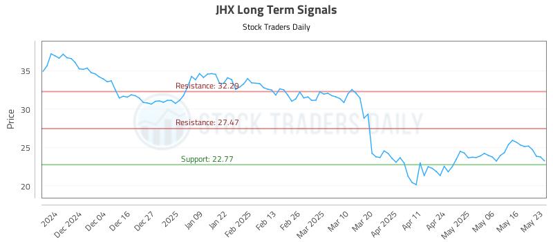 JHX Long Term Analysis for May 23 2025