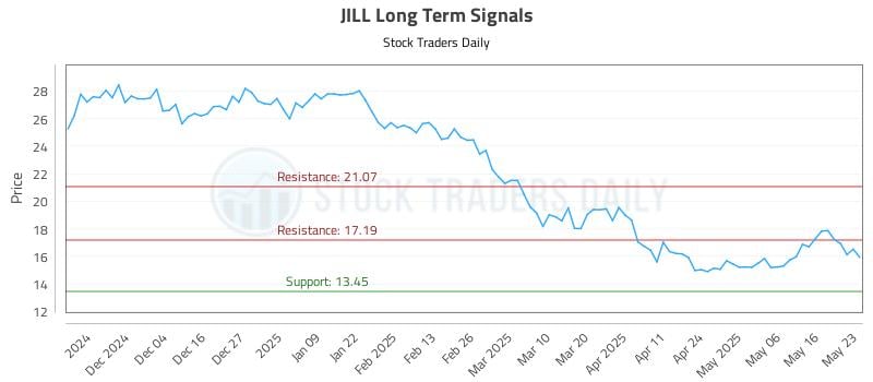 JILL Long Term Analysis for May 23 2025 JILL Long Term Analysis for May 23 2025