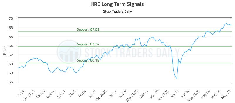 JIRE Long Term Analysis for May 23 2025 JIRE Long Term Analysis for May 23 2025