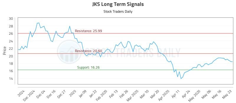 JKS Long Term Analysis for May 23 2025 JKS Long Term Analysis for May 23 2025
