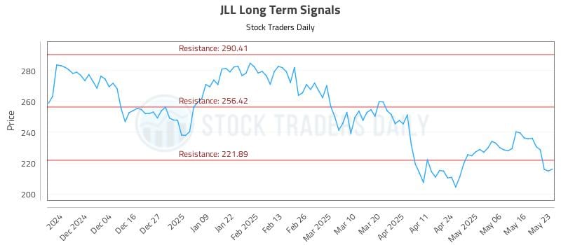 JLL Long Term Analysis for May 23 2025 JLL Long Term Analysis for May 23 2025