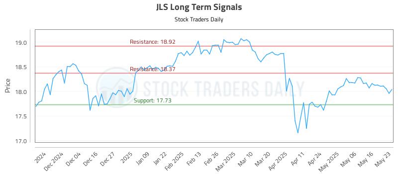 JLS Long Term Analysis for May 23 2025 JLS Long Term Analysis for May 23 2025