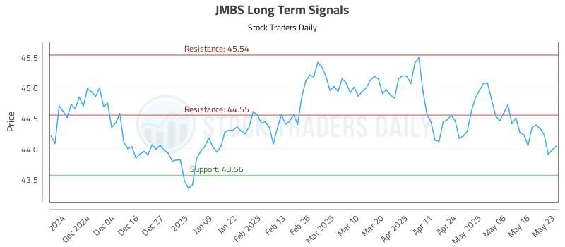 JMBS Long Term Analysis for May 23 2025 JMBS Long Term Analysis for May 23 2025