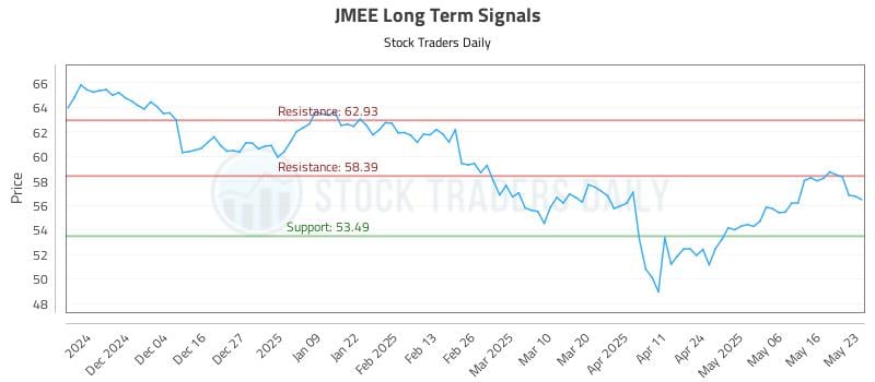 JMEE Long Term Analysis for May 23 2025 JMEE Long Term Analysis for May 23 2025