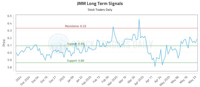 JMM Long Term Analysis for May 23 2025