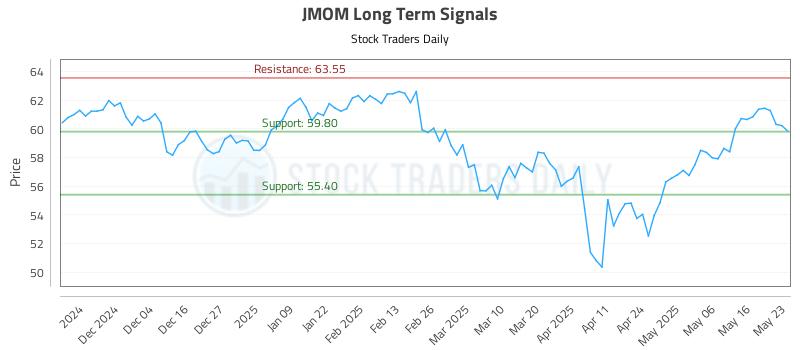 JMOM Long Term Analysis for May 23 2025