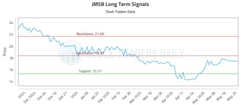 JMSB Long Term Analysis for May 23 2025