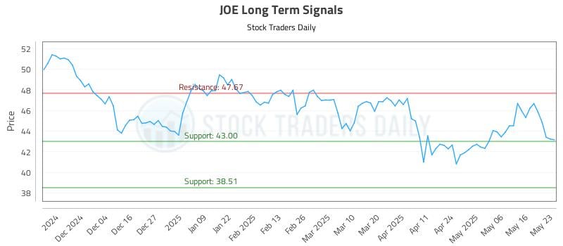 JOE Long Term Analysis for May 23 2025 JOE Long Term Analysis for May 23 2025