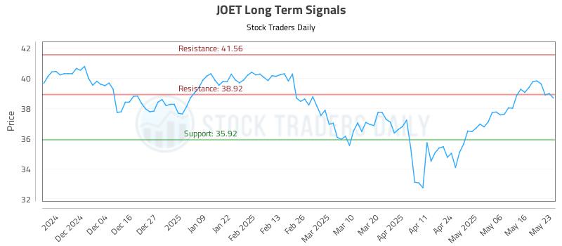 JOET Long Term Analysis for May 23 2025