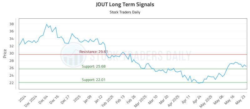 JOUT Long Term Analysis for May 23 2025 JOUT Long Term Analysis for May 23 2025