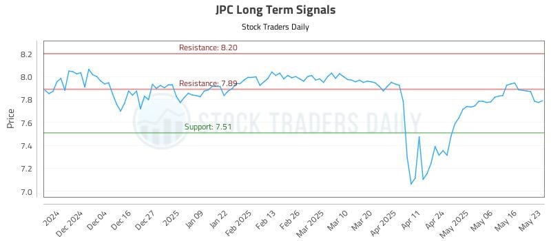 JPC Long Term Analysis for May 23 2025