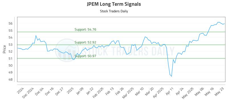JPEM Long Term Analysis for May 23 2025 JPEM Long Term Analysis for May 23 2025
