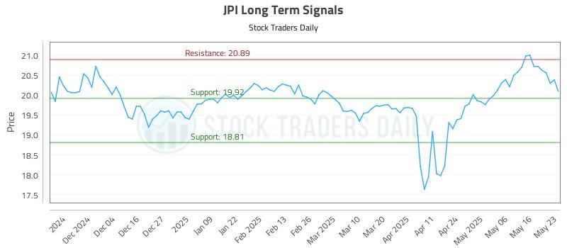 JPI Long Term Analysis for May 23 2025