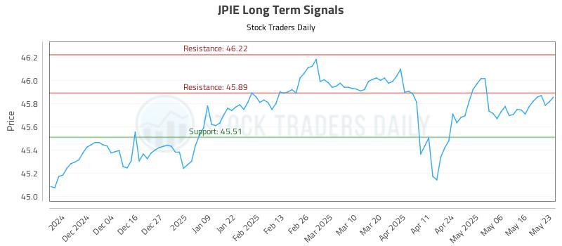 JPIE Long Term Analysis for May 23 2025
