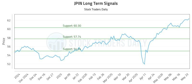 JPIN Long Term Analysis for May 23 2025 JPIN Long Term Analysis for May 23 2025