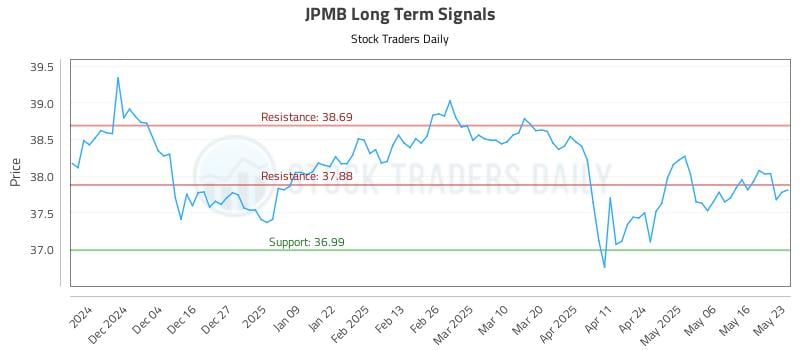 JPMB Long Term Analysis for May 23 2025 JPMB Long Term Analysis for May 23 2025