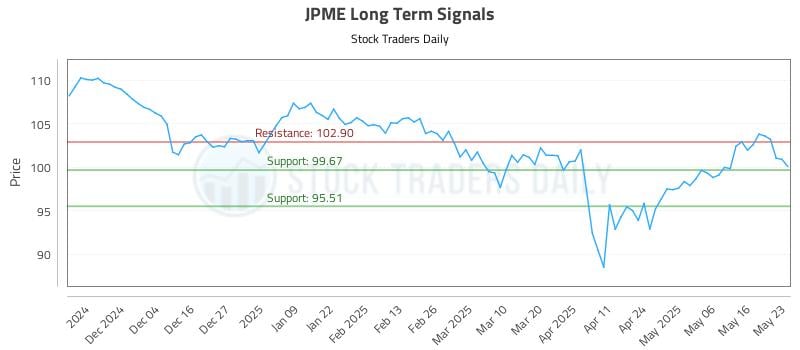 JPME Long Term Analysis for May 23 2025 JPME Long Term Analysis for May 23 2025