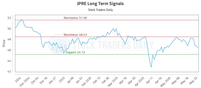 JPRE Long Term Analysis for May 23 2025