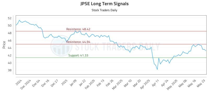 JPSE Long Term Analysis for May 23 2025 JPSE Long Term Analysis for May 23 2025