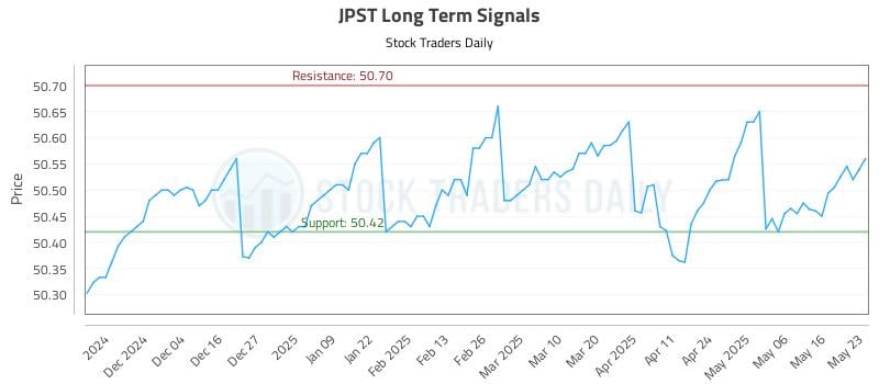 JPST Long Term Analysis for May 23 2025 JPST Long Term Analysis for May 23 2025