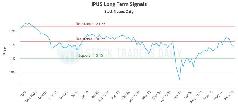 JPUS Long Term Analysis for May 23 2025 JPUS Long Term Analysis for May 23 2025