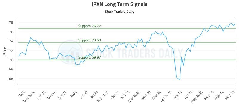 JPXN Long Term Analysis for May 23 2025 JPXN Long Term Analysis for May 23 2025