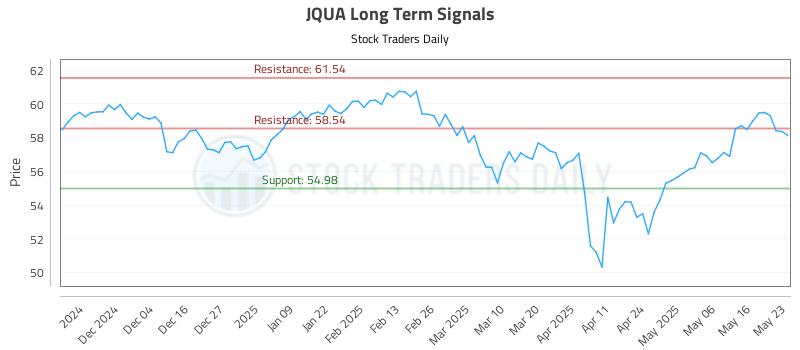 JQUA Long Term Analysis for May 23 2025 JQUA Long Term Analysis for May 23 2025