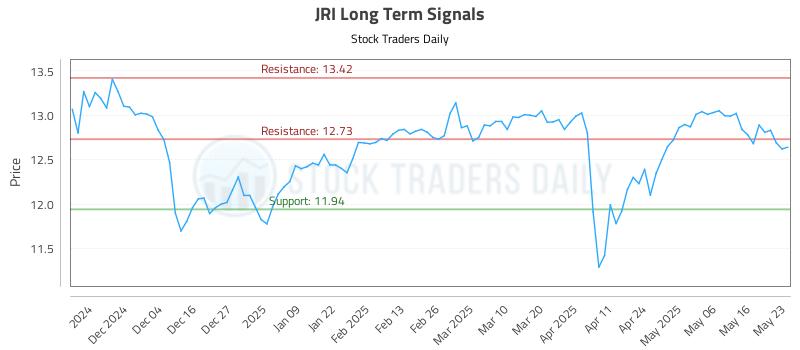 JRI Long Term Analysis for May 23 2025 JRI Long Term Analysis for May 23 2025
