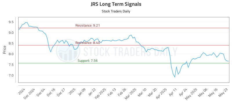 JRS Long Term Analysis for May 23 2025