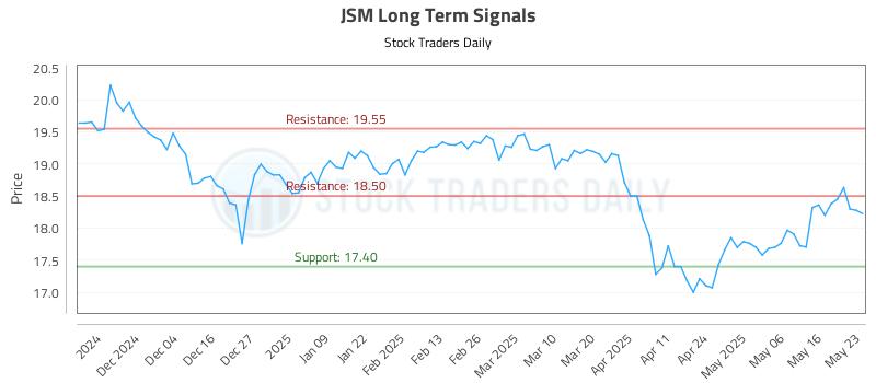 JSM Long Term Analysis for May 23 2025