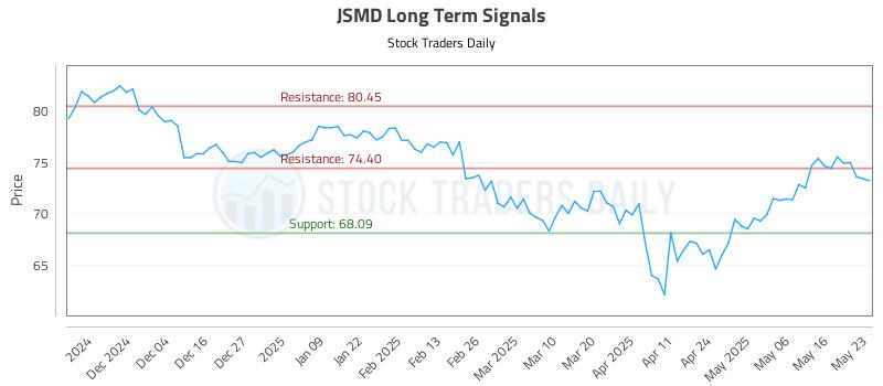 JSMD Long Term Analysis for May 23 2025