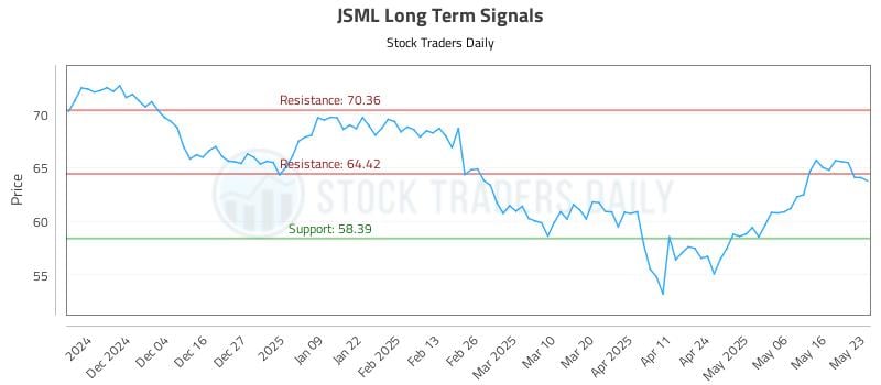 JSML Long Term Analysis for May 23 2025