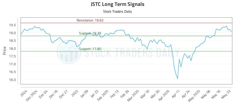 JSTC Long Term Analysis for May 23 2025 JSTC Long Term Analysis for May 23 2025