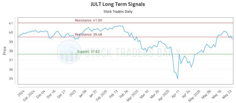 JULT Long Term Analysis for May 23 2025 JULT Long Term Analysis for May 23 2025