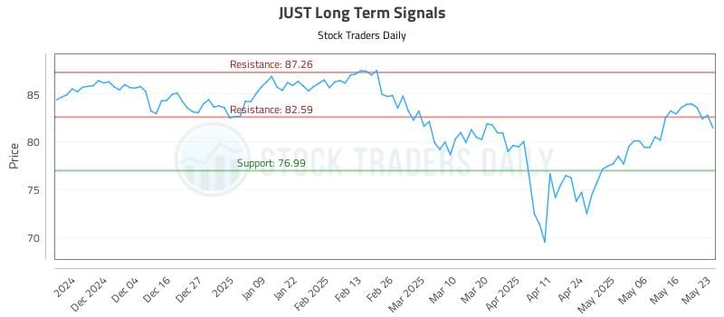 JUST Long Term Analysis for May 23 2025 JUST Long Term Analysis for May 23 2025