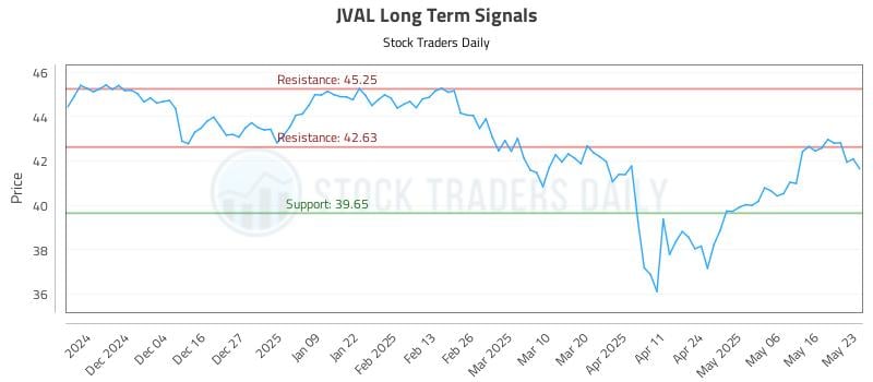 JVAL Long Term Analysis for May 23 2025 JVAL Long Term Analysis for May 23 2025